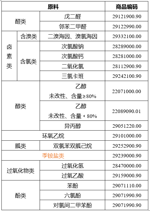 消毒劑原料的分類及其歸類